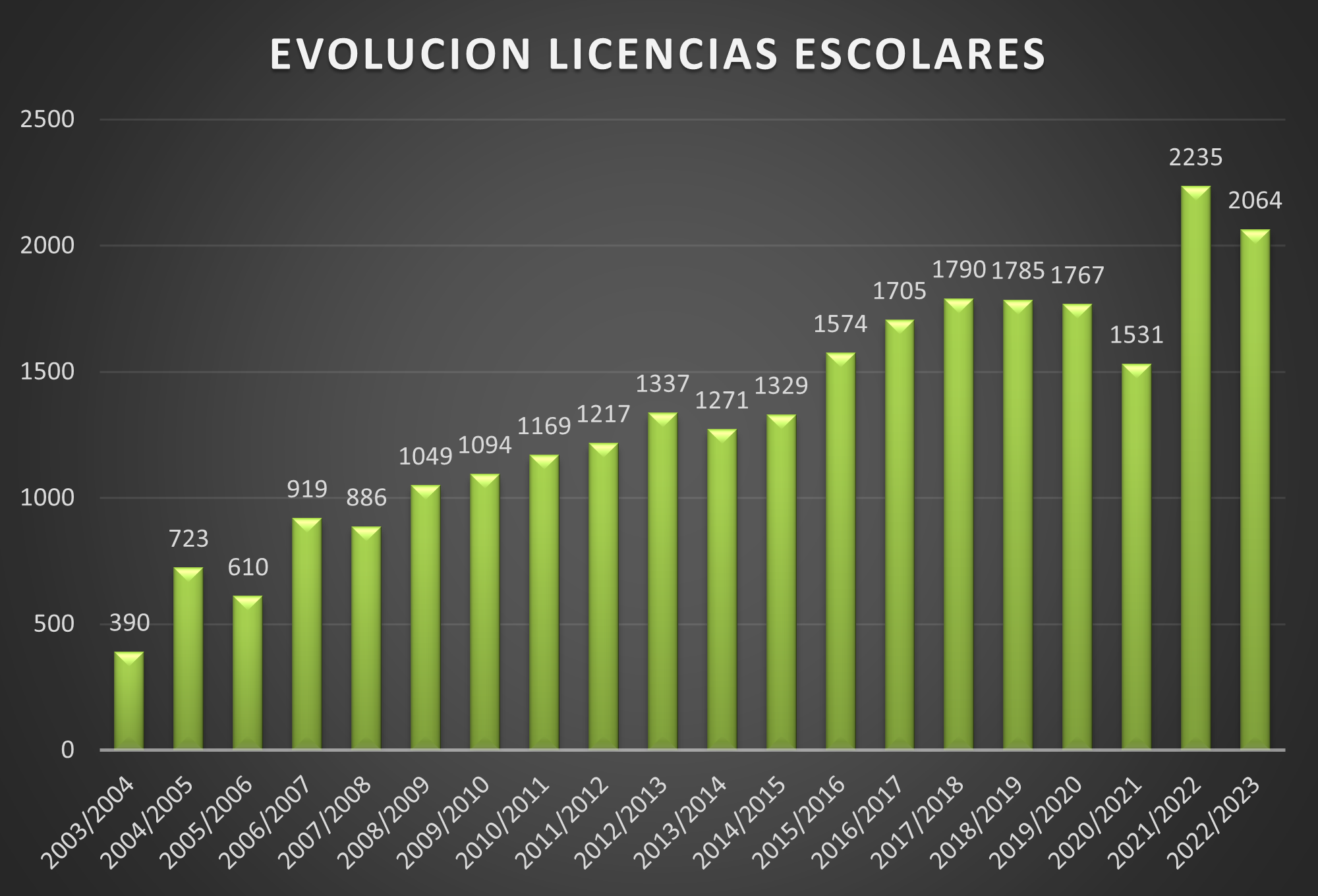 Estadísticas licencias 2023